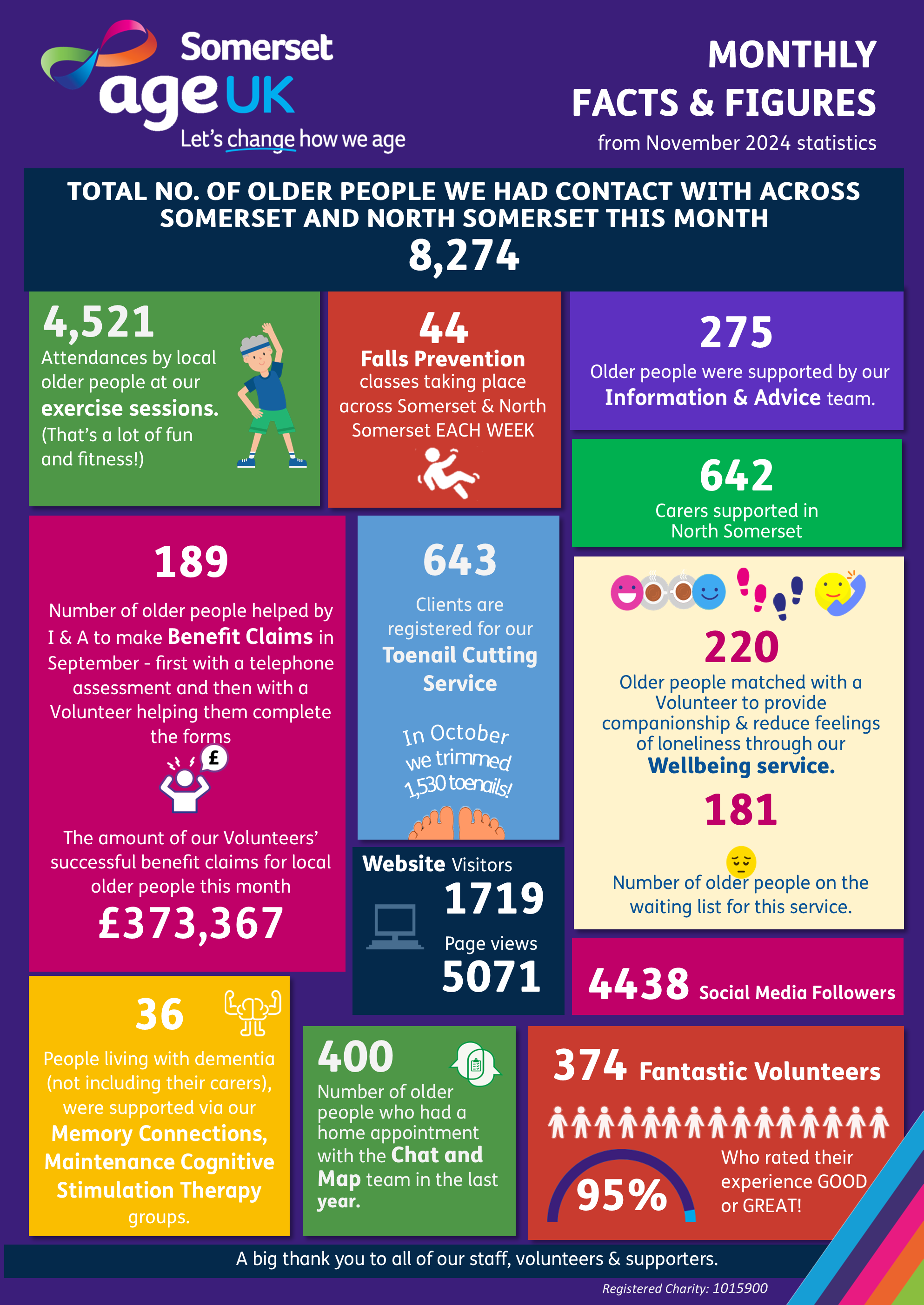 Age UK Somerset infographic