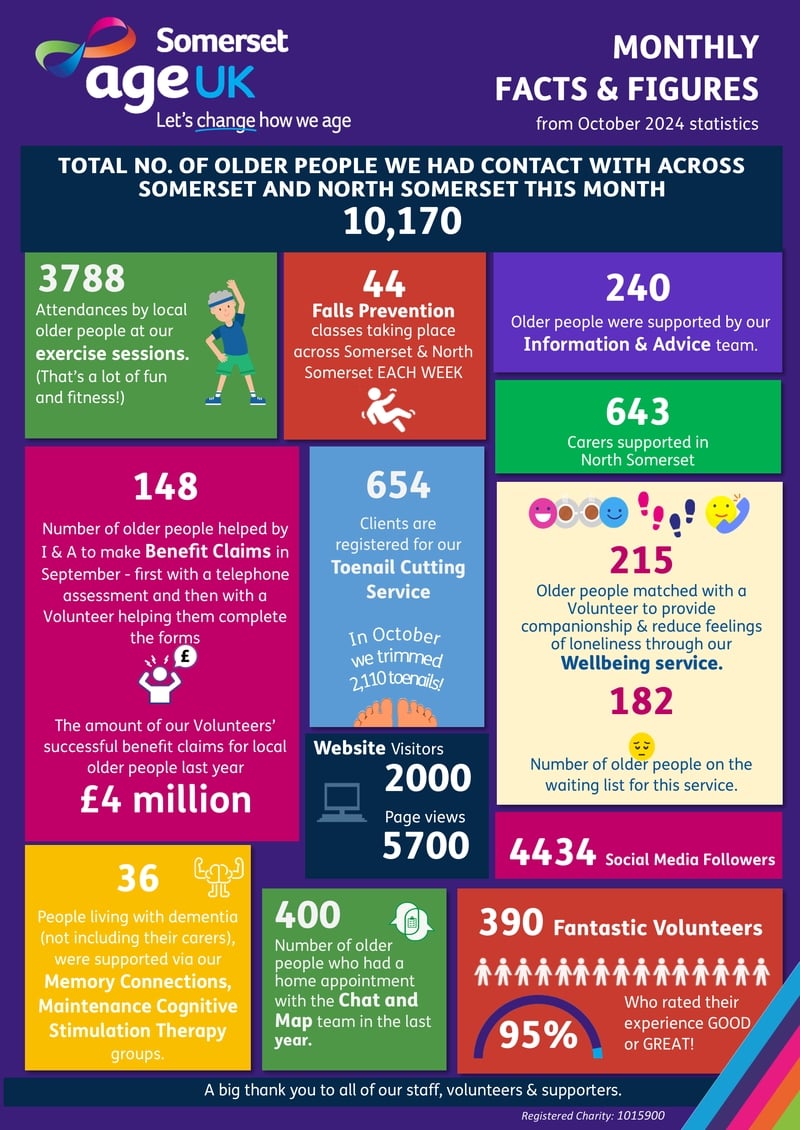 Age UK Somerset infographic