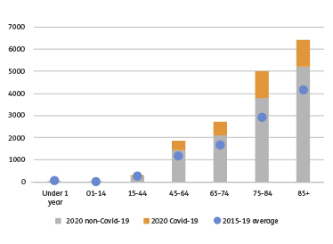 Graph illustrating deaths from coronavirus in the UK